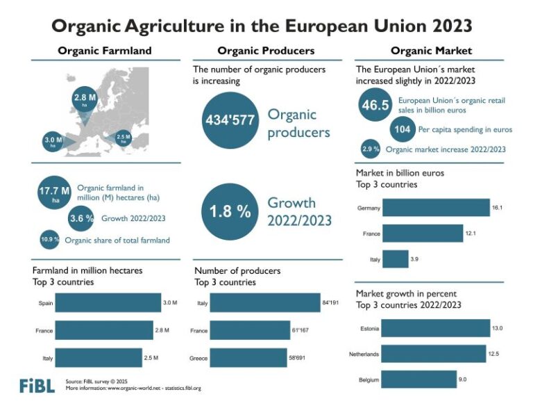 Read more about the article 🌱 Suprafața agricolă ecologică din UE continuă să crească! 🇪🇺📈